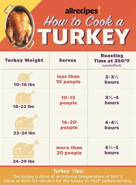 How Long to Cook a Turkey | Turkey cooking times, Cooking turkey, Baked ...