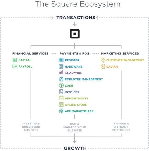 How does Square POS work? // POS system