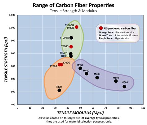 Standard, Intermediate & High Modulus Carbon Fiber | Toray Composite Materials America