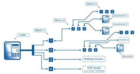 IVR – TechGates