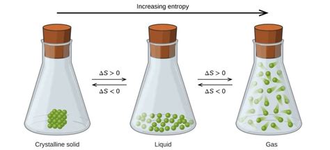 Entropy | General Chemistry