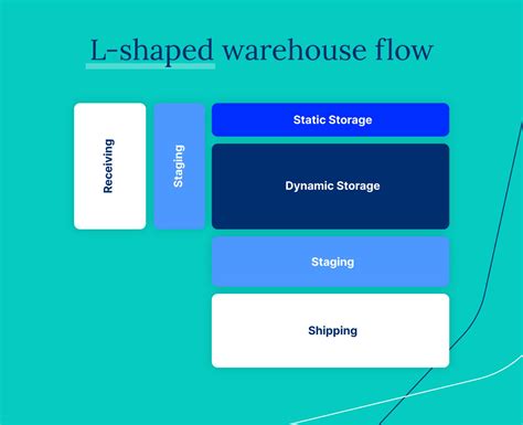 Warehouse Layout Design: Best Practices, Examples & Ideas