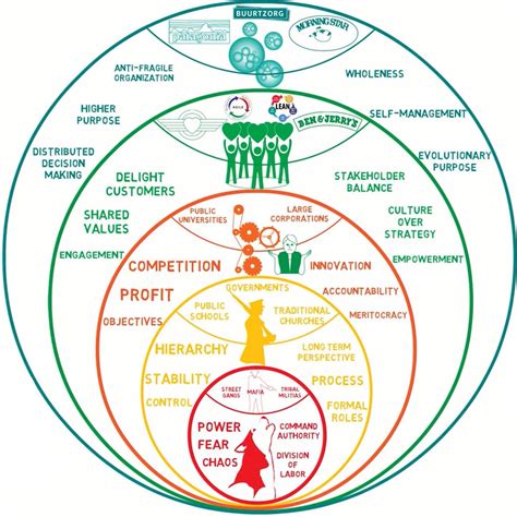 Reinventing Organizations Circles – Sascha D. Kasper