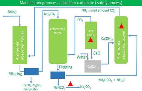 Sodium Carbonate Manufacturing Process Solvay Process | Hot Sex Picture