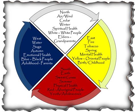Medicine Wheel | Native american medicine wheel, Medicine wheel, Native american spirituality