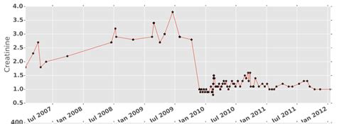 Interpolating missing time-series data - Cross Validated