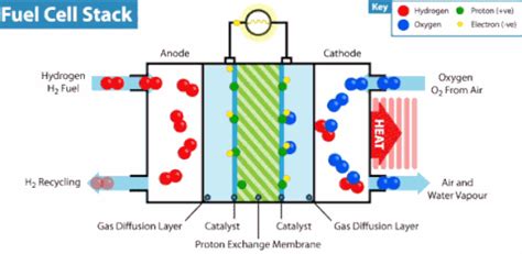 How a Fuel Cell Works