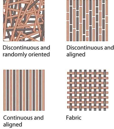 What are Composite Materials?