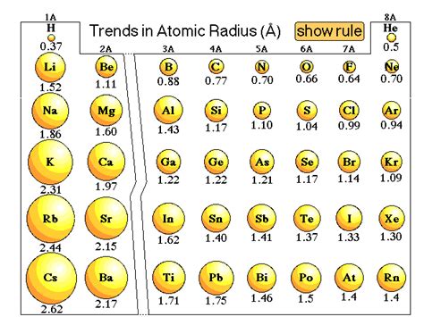 Why does atomic radius decrease as you go across a period? | Socratic