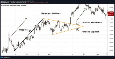 Pennant Chart Patterns | Definition & Examples - AskTraders.com