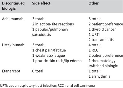 Side effects leading to biologic therapy discontinuation | Download Scientific Diagram