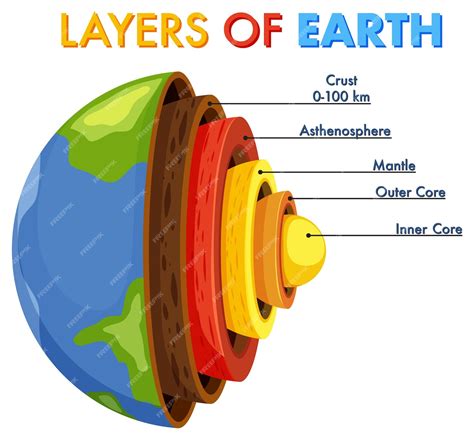 Diagrama mostrando as camadas da litosfera terrestre | Vetor Grátis