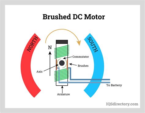 DC Motor: What Is It? How Does It Work? Types, Uses