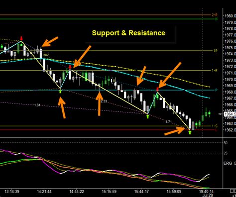 Support & Resistance - FuturesTradingSecrets.com