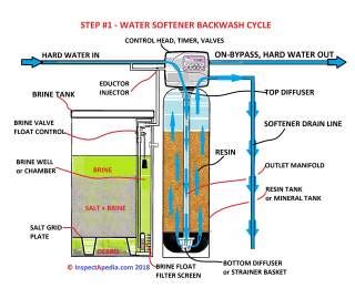 How Water Softeners Work - a Guide to Water Softener operation ...