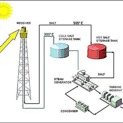 Schematic diagram of a concentrated solar power station | Download ...