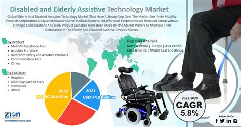 Global Disabled And Elderly Assistive Technology Market Is Projected To ...