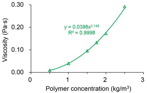 Relationship between the viscosity of the polymer solution and the ...