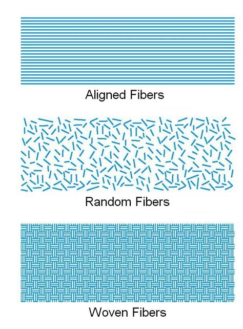 Fiber-reinforced composites