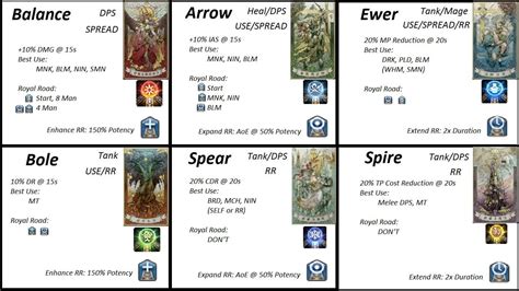 Astrologian Card Cheat Sheet Guide : ffxiv