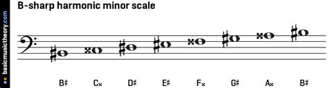 basicmusictheory.com: B-sharp harmonic minor scale