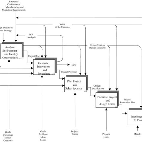 Basic model of product innovation management. | Download Scientific Diagram