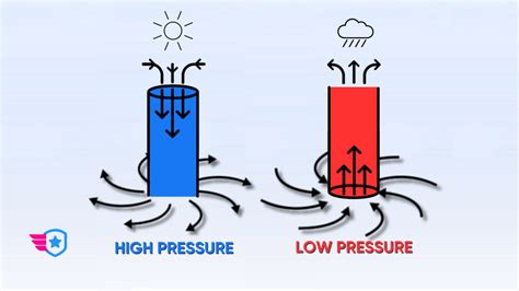 High vs. Low-Pressure Systems Explained - Pilot Institute