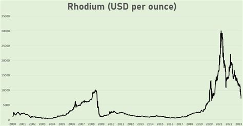 Invest in Rhodium [2023] – Most Expensive Precious Metal in the World