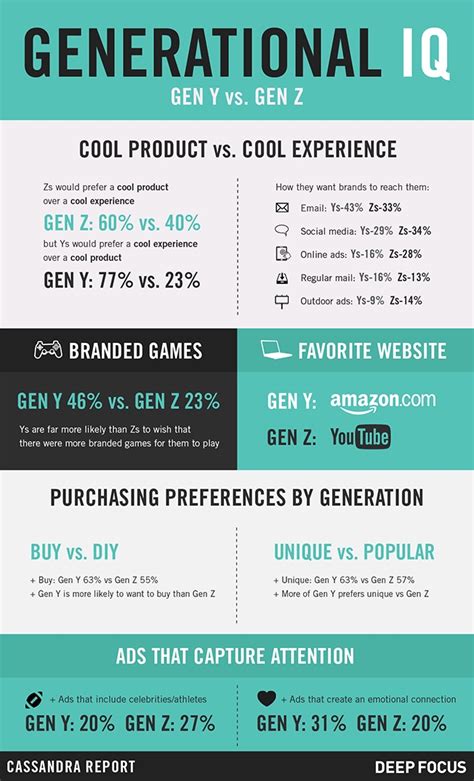 Generation Z Characteristics: 5 Infographics on the Gen Z Lifestyle ...