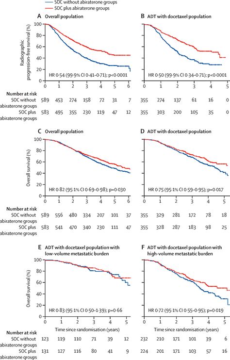 Abiraterone plus prednisone added to androgen deprivation therapy and docetaxel in de novo ...