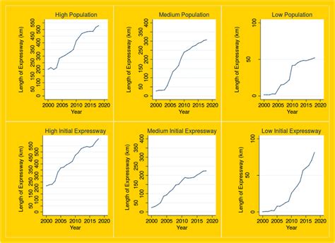 Evolution of Expressway by Initial Population and Expressway Length ...