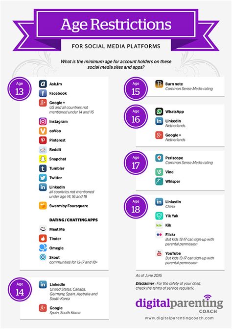 Internet Age Restrictions: What Are They and Why Do They Matter ...