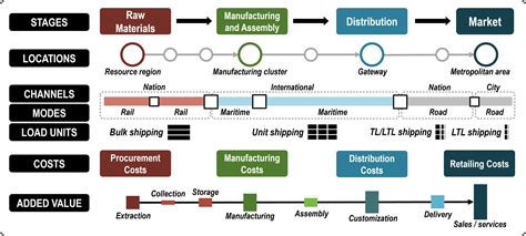 Supply Chain Analysis | The Geography of Transport Systems