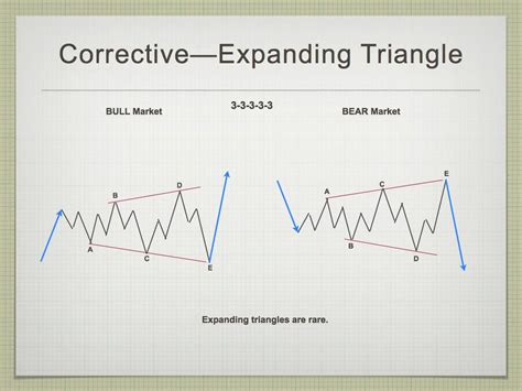 Trader: Expanding Triangle