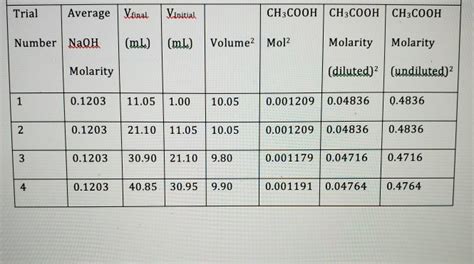 Solved 1. In the titration of acetic acid and NaOH, the use | Chegg.com