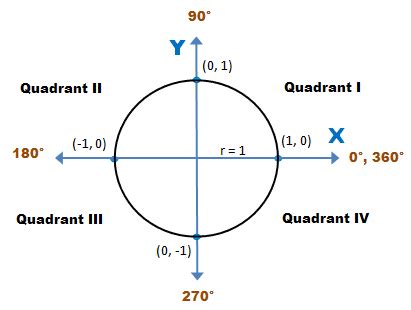 Unit Circle | Wyzant Resources