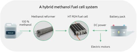 Are methanol fuel-cells the solution to carbon-neutral heavy-duty ...