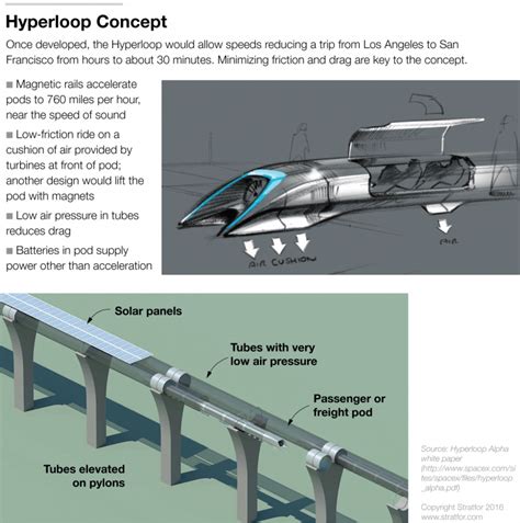 The Future of the Futuristic Hyperloop