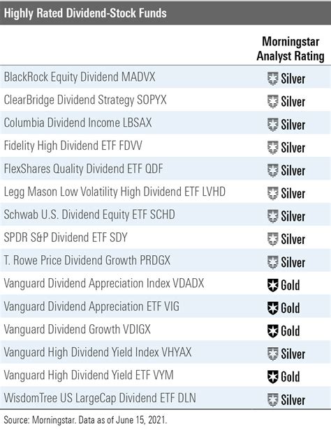 Top Dividend-Stock Funds | Morningstar