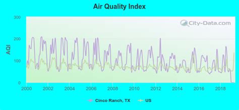 Cinco Ranch, Texas (TX 77450, 77494) profile: population, maps, real estate, averages, homes ...