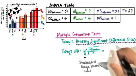 Tukey's HSD - Intro to Inferential Statistics - YouTube