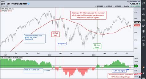 Skip the Noise and Focus on the Signal by Effectively Using the 200-day SMA | Art's Charts ...