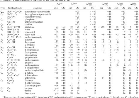 Table 3 from The MARTINI force field: coarse grained model for biomolecular simulations ...