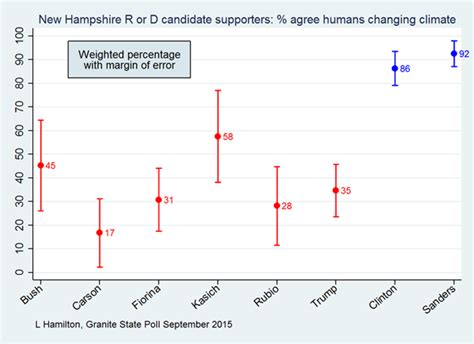 Why a climate change denier will almost certainly win the GOP primary in New Hampshire | Grist