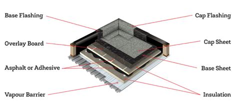 Guide to Torch Down Roofing: Materials, Types, Advantages - IKO