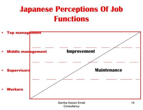 Gemba Kaizen