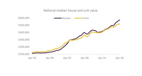 25 years of housing trends | Go straight to Aussie