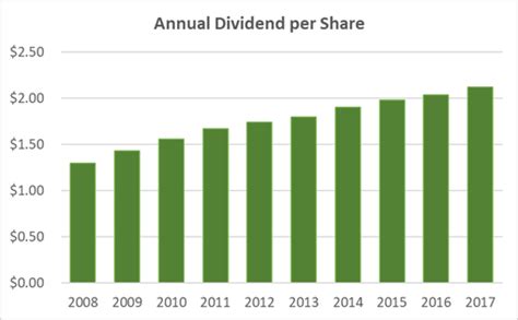 Kellogg Dividend History: Three Dividend Charts with 10-Years of Data