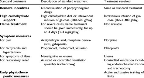 Comparison between the standard treatment for acute intermittent... | Download Scientific Diagram