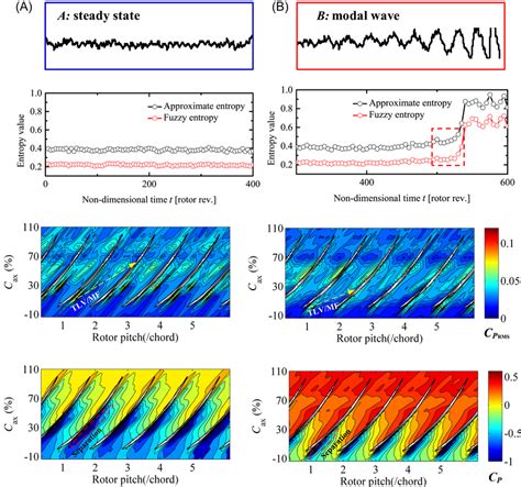 Stall diagnosis mechanism of a 1.5‐stage axial compressor: (A) steady... | Download Scientific ...